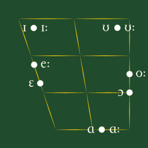 Vokaltrapez Quenya Monophthonge.gif