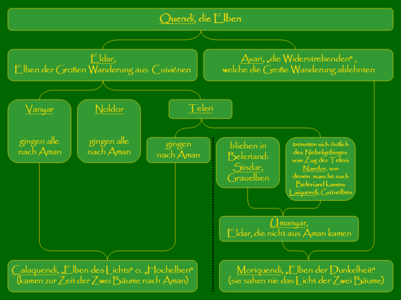 Datei:Sonderungen unter den Elben.png